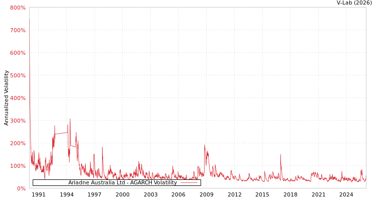 graph of Ariadne Australia Ltd AGARCH