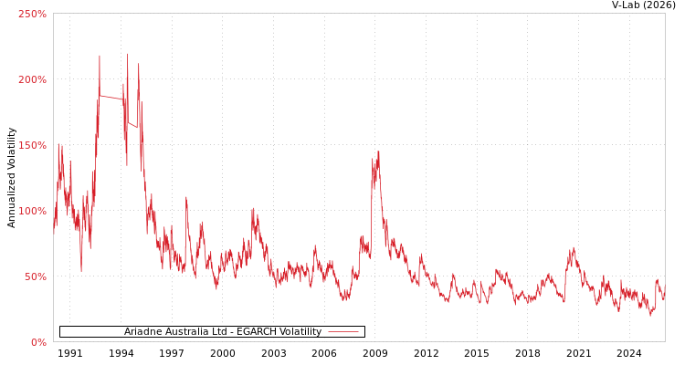 graph of Ariadne Australia Ltd EGARCH