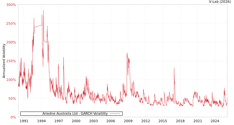 graph of Ariadne Australia Ltd GARCH