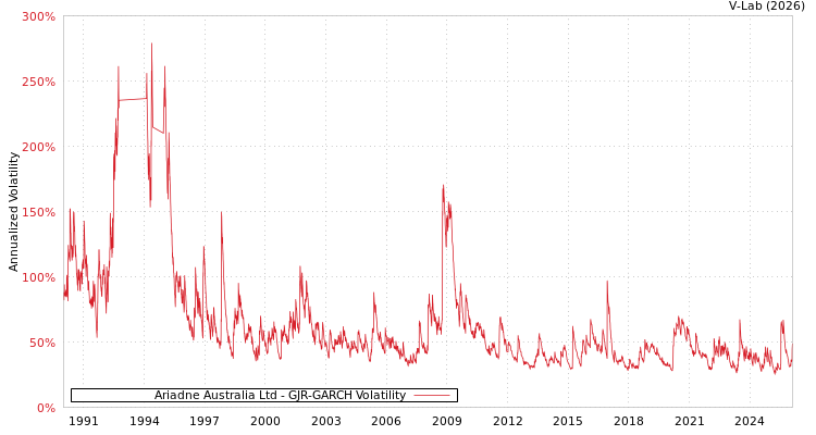 graph of Ariadne Australia Ltd GJR-GARCH