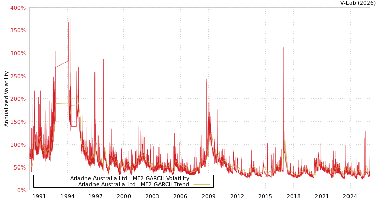 graph of Ariadne Australia Ltd MF2-GARCH