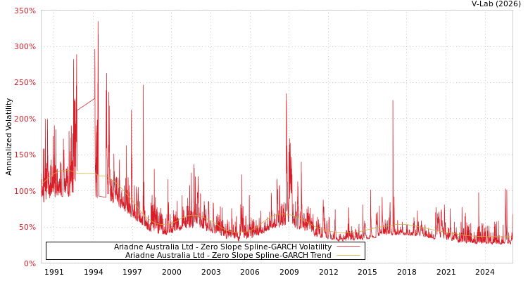 graph of Ariadne Australia Ltd S0GARCH
