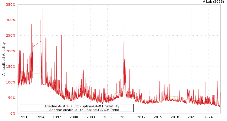 graph of Ariadne Australia Ltd SGARCH