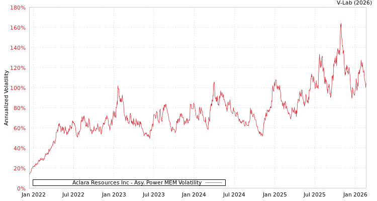 graph of Aclara Resources Inc APMEM