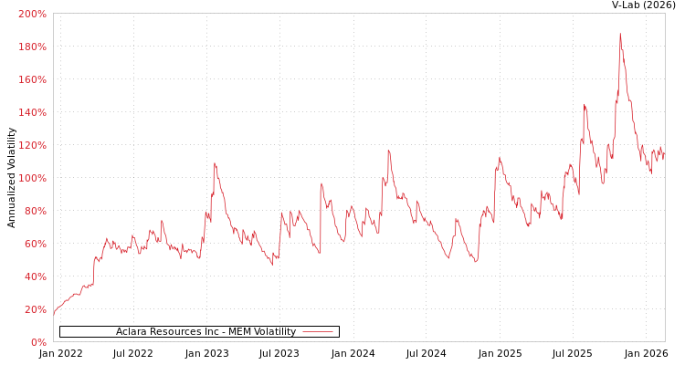 graph of Aclara Resources Inc MEM