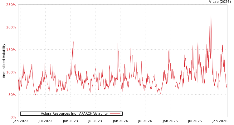 graph of Aclara Resources Inc APARCH