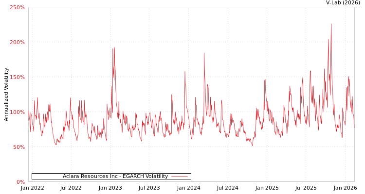 graph of Aclara Resources Inc EGARCH