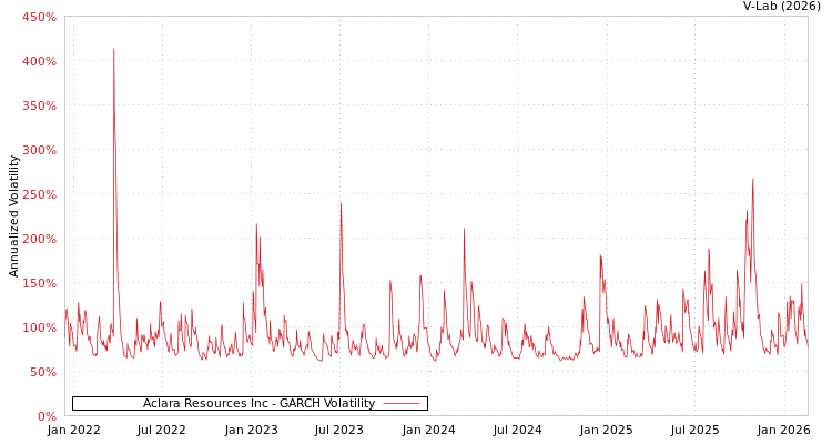 graph of Aclara Resources Inc GARCH