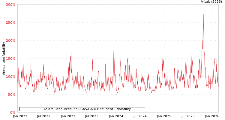 graph of Aclara Resources Inc GAS-GARCH-T