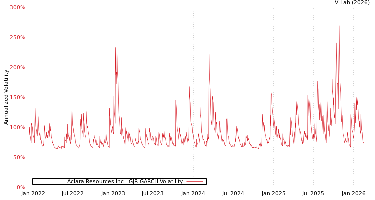 graph of Aclara Resources Inc GJR-GARCH