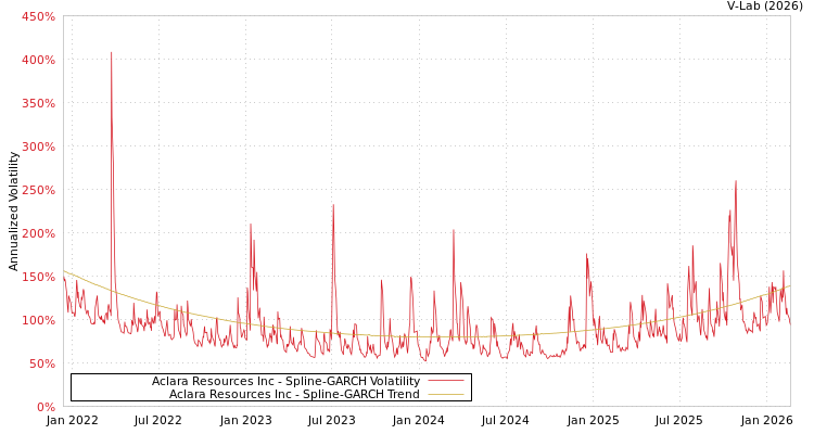 graph of Aclara Resources Inc SGARCH