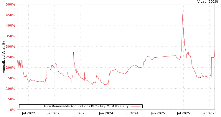 graph of Aura Renewable Acquisitions PLC AMEM