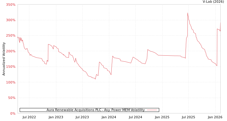 graph of Aura Renewable Acquisitions PLC APMEM