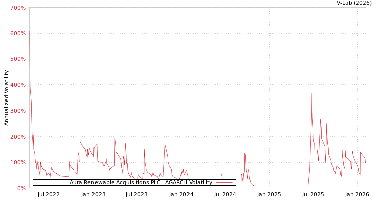 graph of Aura Renewable Acquisitions PLC AGARCH