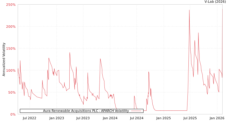 graph of Aura Renewable Acquisitions PLC APARCH
