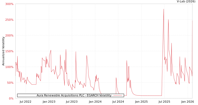 graph of Aura Renewable Acquisitions PLC EGARCH
