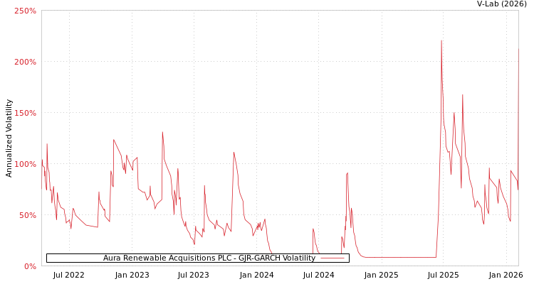 graph of Aura Renewable Acquisitions PLC GJR-GARCH