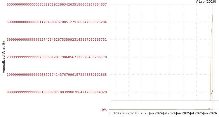 graph of Aura Renewable Acquisitions PLC S0GARCH