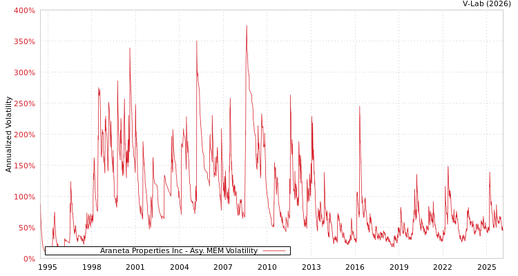 graph of Araneta Properties Inc AMEM