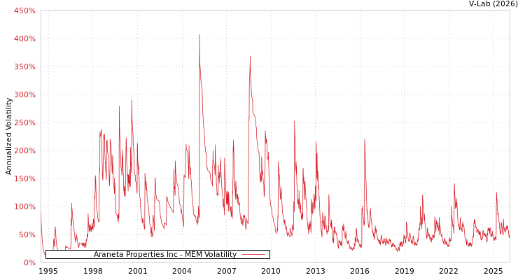 graph of Araneta Properties Inc MEM