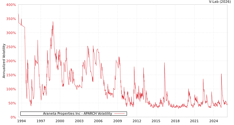 graph of Araneta Properties Inc APARCH