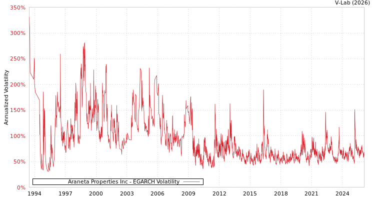 graph of Araneta Properties Inc EGARCH