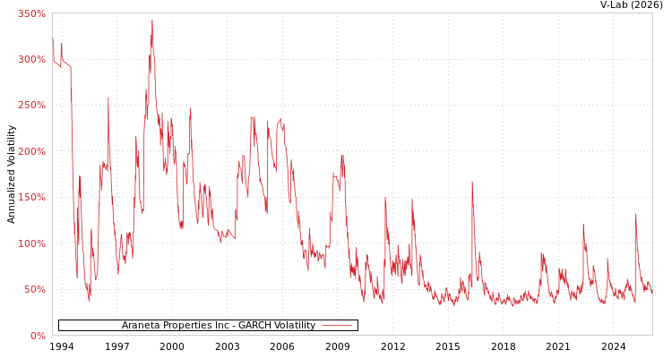 graph of Araneta Properties Inc GARCH
