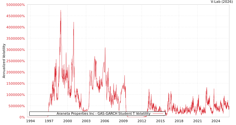 graph of Araneta Properties Inc GAS-GARCH-T