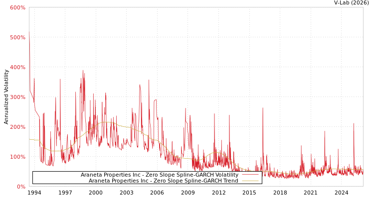 graph of Araneta Properties Inc S0GARCH