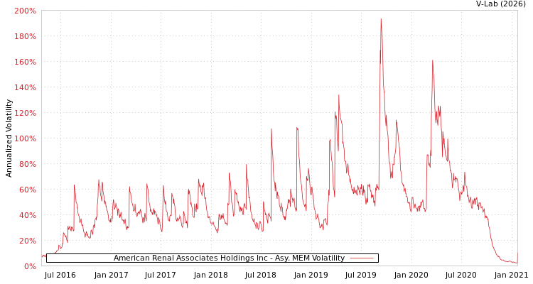 graph of American Renal Associates Holdings Inc AMEM