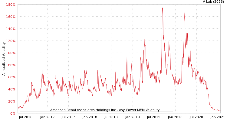 graph of American Renal Associates Holdings Inc APMEM