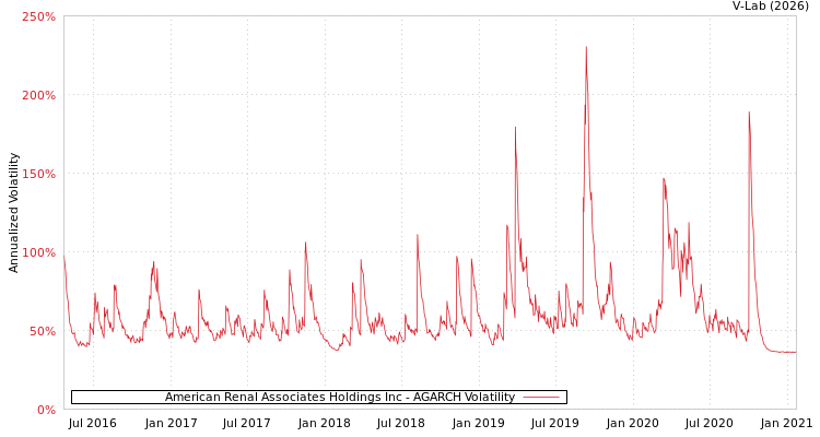 graph of American Renal Associates Holdings Inc AGARCH