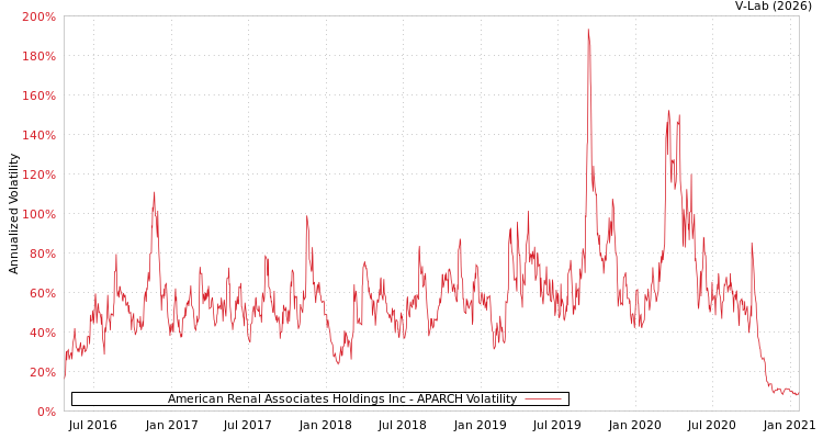 graph of American Renal Associates Holdings Inc APARCH