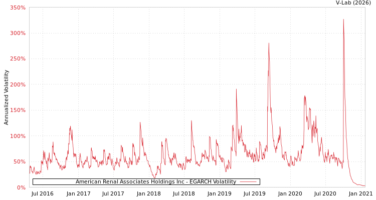 graph of American Renal Associates Holdings Inc EGARCH