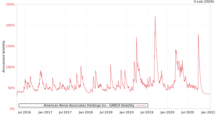 graph of American Renal Associates Holdings Inc GARCH