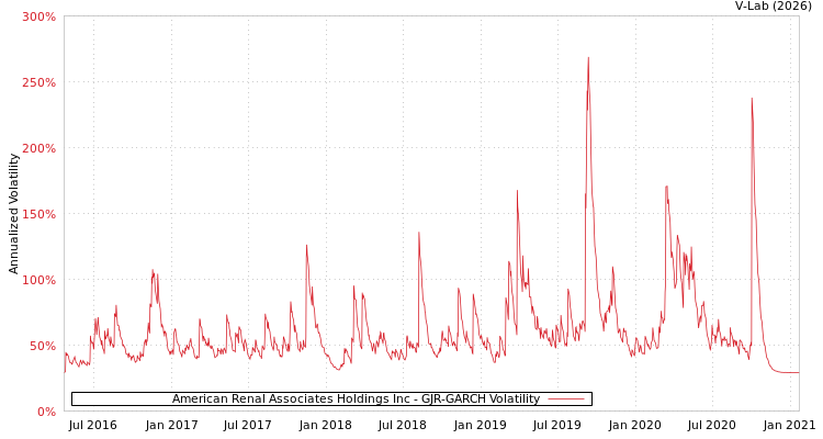 graph of American Renal Associates Holdings Inc GJR-GARCH