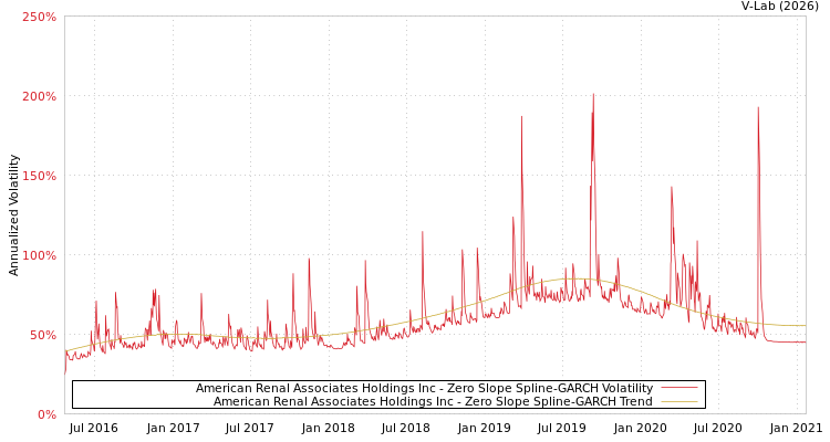 graph of American Renal Associates Holdings Inc S0GARCH