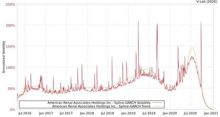 graph of American Renal Associates Holdings Inc SGARCH