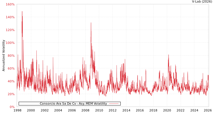 graph of Consorcio Ara Sa De Cv AMEM