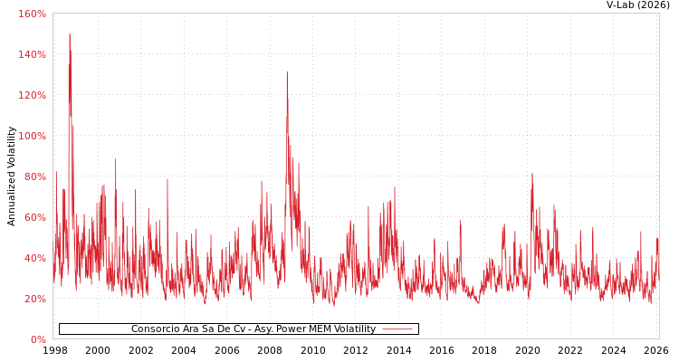 graph of Consorcio Ara Sa De Cv APMEM