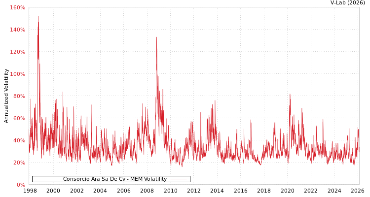 graph of Consorcio Ara Sa De Cv MEM