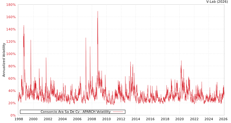 graph of Consorcio Ara Sa De Cv APARCH