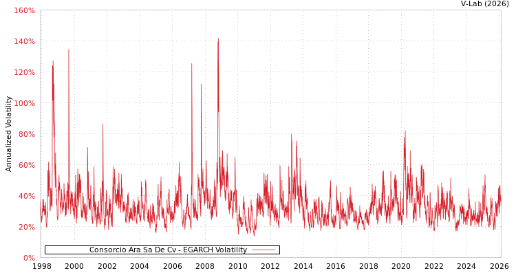 graph of Consorcio Ara Sa De Cv EGARCH