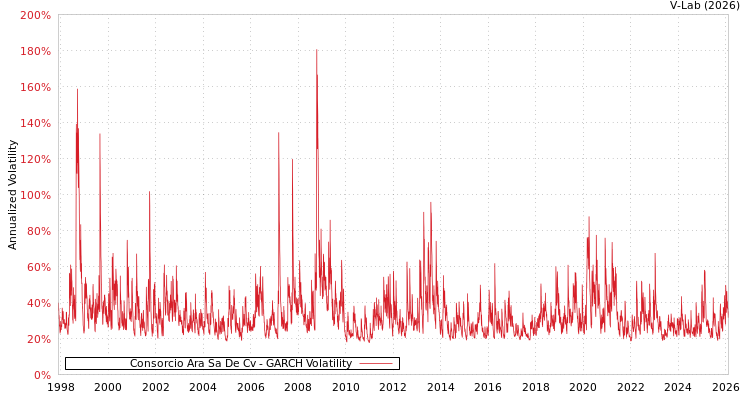 graph of Consorcio Ara Sa De Cv GARCH