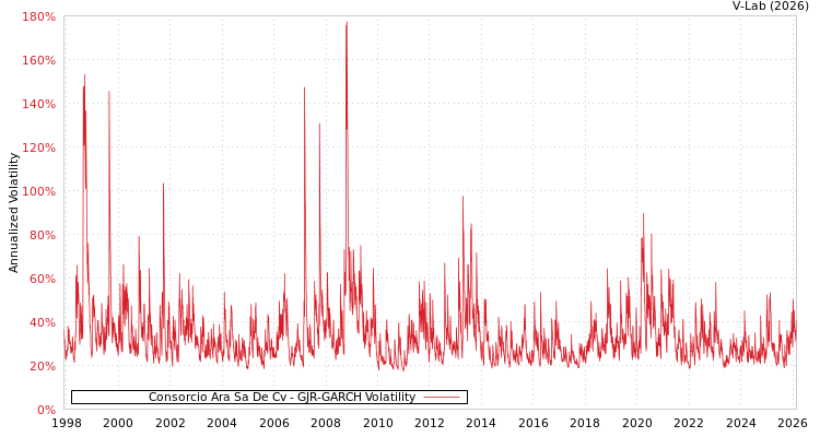 graph of Consorcio Ara Sa De Cv GJR-GARCH