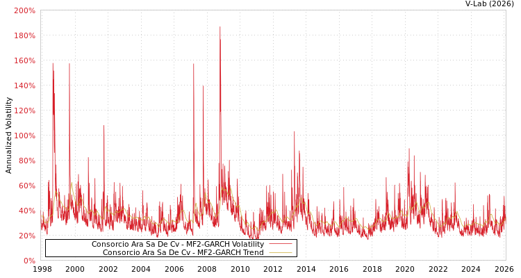 graph of Consorcio Ara Sa De Cv MF2-GARCH