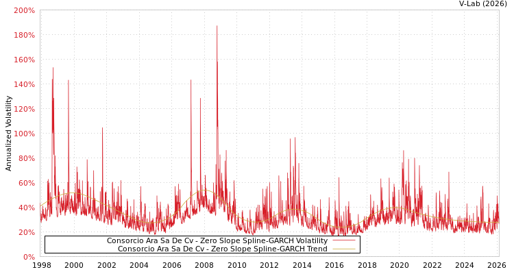 graph of Consorcio Ara Sa De Cv S0GARCH