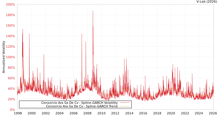 graph of Consorcio Ara Sa De Cv SGARCH