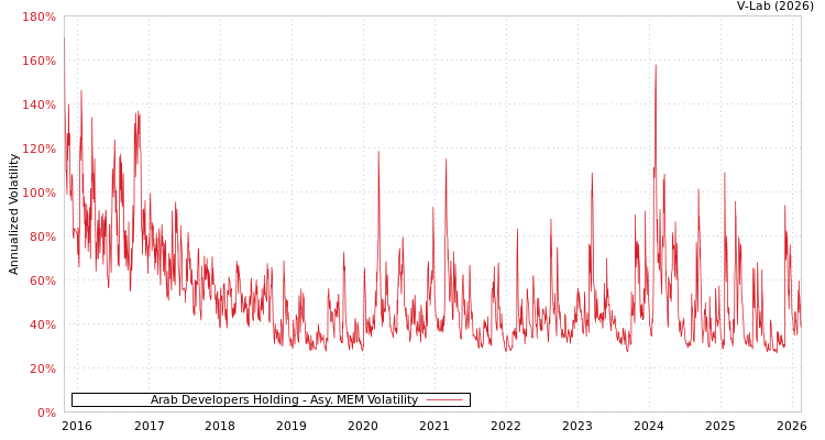 graph of Arab Developers Holding AMEM