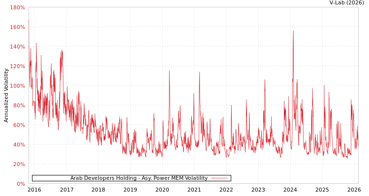 graph of Arab Developers Holding APMEM